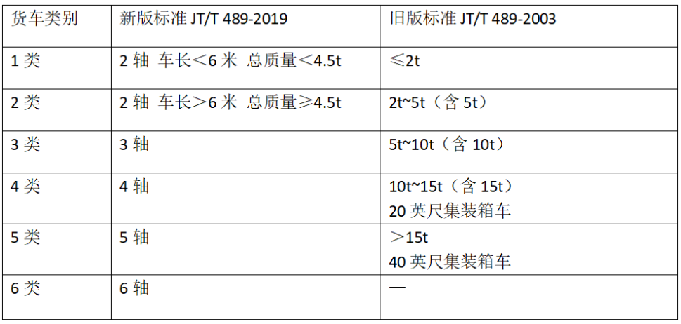 全面解读货车按轴收费政策,超载无法上高速影响大