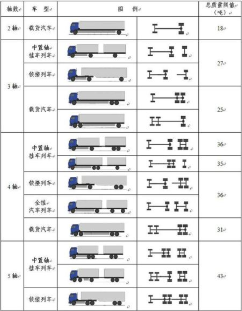 为货车自动收费创造了条件,按轴收费后车辆轴数易于辨别,分类简单明确