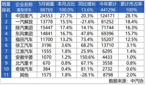 重卡销量增长20.3%！中国重汽夺冠，揭开商用车行业“生存”新法则